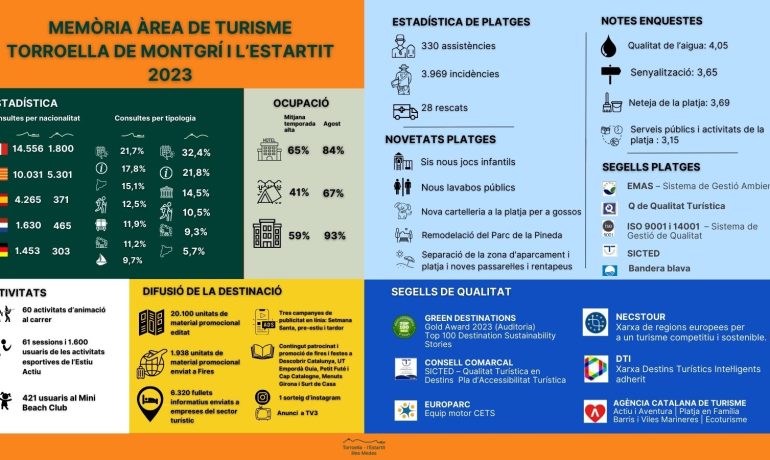 El turista tipus de Torroella de Montgrí i l’Estartit és català o francès, arriba en cotxe i viatja en parella